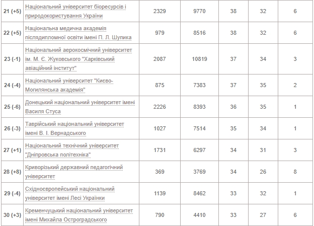 Выпускникам на заметку: лучшие университеты Украины по индексу Гирша